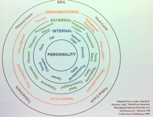 Diversity wheel, with concentric circles listing personality (at the center), internal, external, organizational, and era-related aspects of identity.